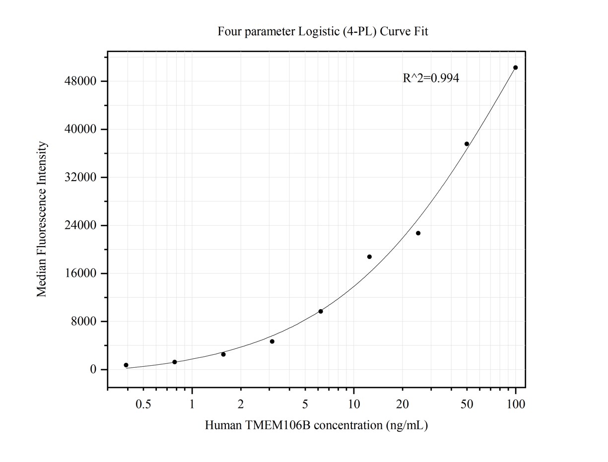 Cytometric bead array standard curve of MP50326-2